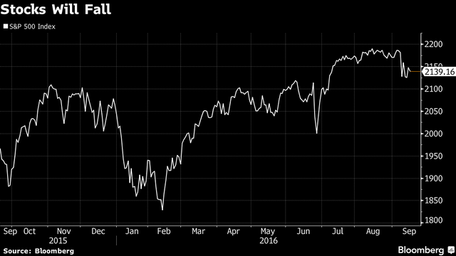 
Diễn biến chỉ số S&P 500
