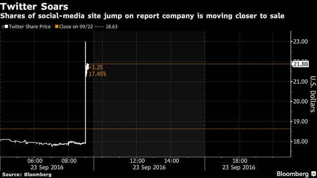 Đến cuối phiên giao dịch ngày hôm qua, cổ phiếu Twitter đã tăng 20% so với giá mở cửa.