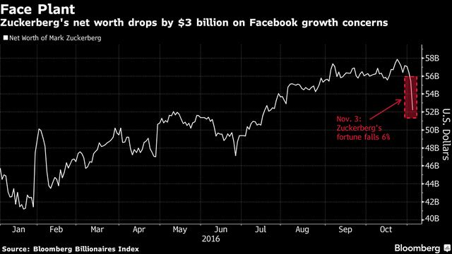
Tài sản của ông chủ Facebook rơi thẳng đứng xuất phát từ những lo lắng về tốc độ tăng trưởng của hãng này.
