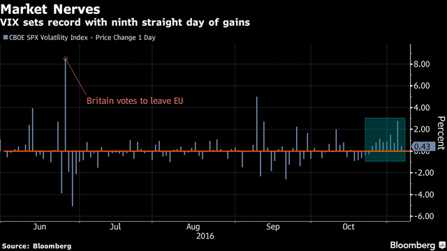 Chỉ số đo độ biến động tăng 9 ngày liên tiếp. Chuỗi tăng dài hơn cả sự kiện Brexit.