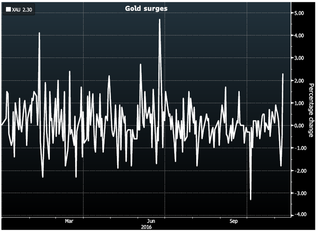 
Giá vàng tăng vọt. Nguồn: Bloomberg.
