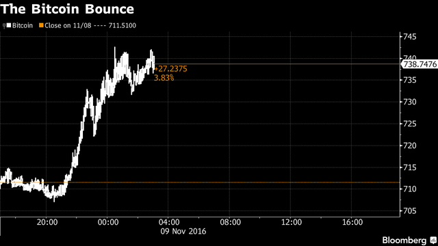 
Tiền ảo Bitcoin tăng giá mạnh. Nguồn: Bloomberg
