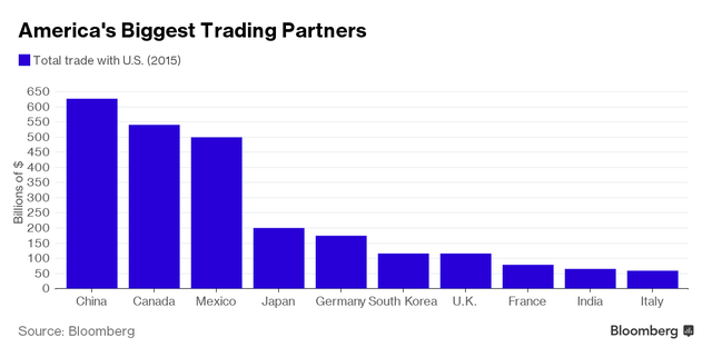 
Những đối tác thương mại lớn nhất của Trung Quốc. Nguồn: Bloomberg
