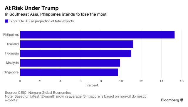 
Ở Đông Nam Á, kinh tế Philippines sẽ bị ảnh hưởng nhiều nhất. Nguồn: Bloomberg
