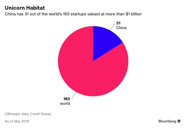 
Trung Quốc sở hữu 31/163 công ty khởi nghiệp với giá trị trên 1 tỷ USD của thế giới.
