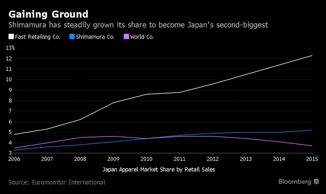 
Thị phần của Shimamura đã tăng trưởng nhanh chóng và vượt lên vị trí thứ 2 trong ngành.
