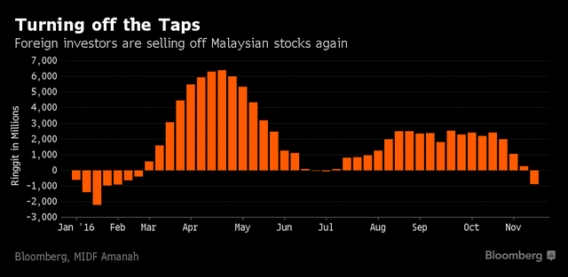 
Các nhà đầu tư nước ngoài quay trở lại bán tháo cổ phiếu Malaysia. Nguồn: Bloomberg.
