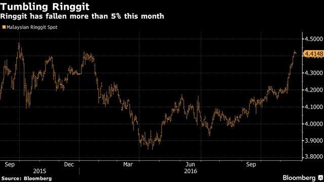 
Đồng ringgit đã giảm hơn 5% kể từ ngày 8/11. Nguồn: Bloomberg.
