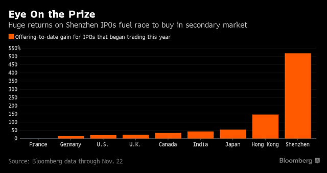 
Lợi nhuận của IPO trên sàn Thâm Quyến cao hơn gấp nhiều lần tại các quốc gia khác.
