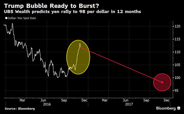 
UBS dự đoán đồng yên sẽ tăng lên mức 98 yên đổi 1 USD vào cuối năm 2017.
