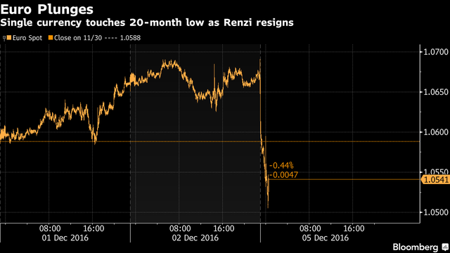 
Đồng euro chạm đáy 20 tháng sau khi ông Renzi tuyên bố từ chức. Nguồn: Bloomberg.
