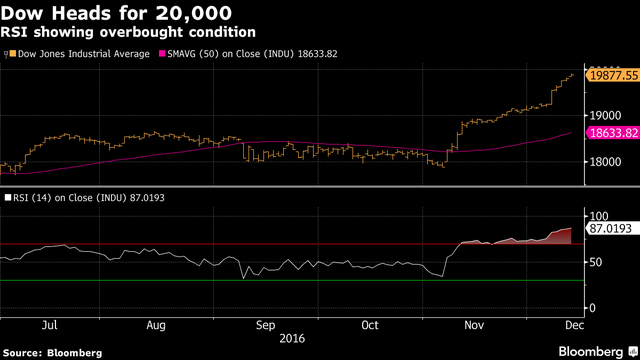 
Chỉ số công nghiệp Dow Jones tiến tới mốc 20.000 điểm. Nguồn: Bloomberg.
