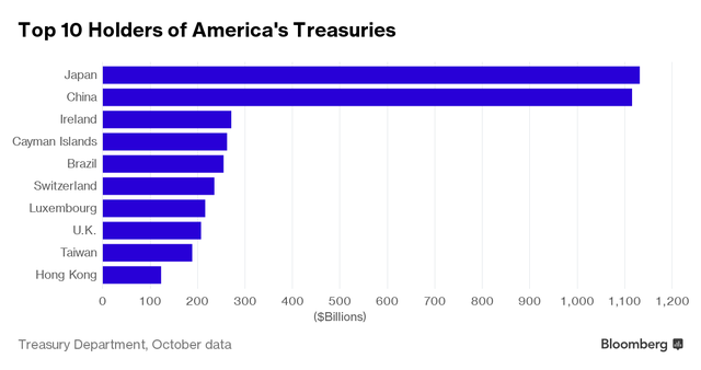 
Top 10 quốc gia và vùng lãnh thổ nắm giữ nhiều trái phiếu kho bạc Mỹ nhất. Nguồn: Bloomberg.
