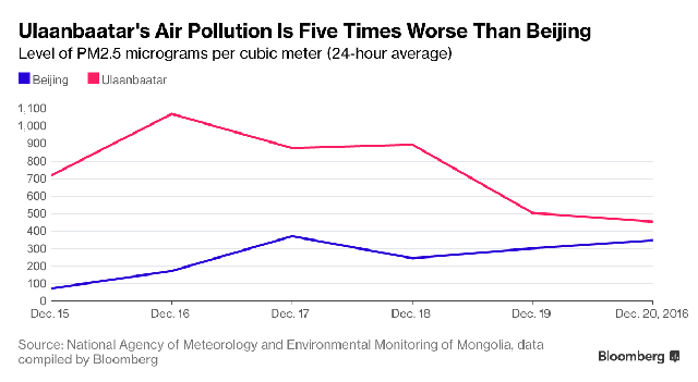 
Mức độ ô nhiễm của thủ đô Mông Cổ gấp 5 lần Bắc Kinh.
