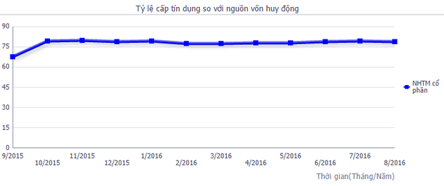 
Tỷ lệ cấp tín dụng so với nguồn vốn của khối NHTM cổ phần.
