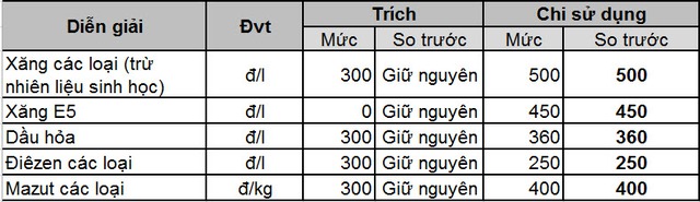 
Nguồn: Petrolimex
