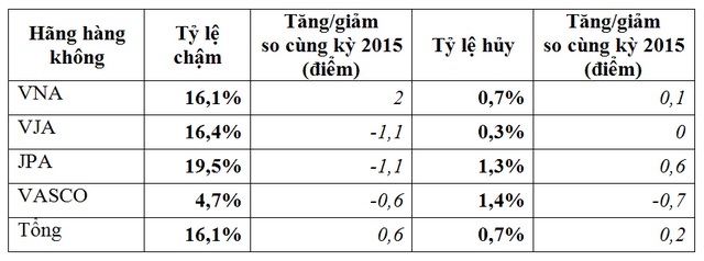 
Tỷ lệ chuyến bay bị chậm, hủy của các hãng hàng không nội địa (Cục Hàng không VN)
