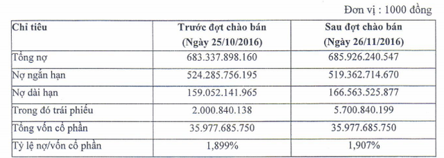 Cơ cấu vốn của Vietcombank sau đợt phát hành.