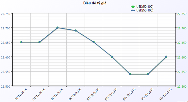 
0Diễn biến giá đồng USD mua vào tại ACB từ đầu tháng đến nay.
