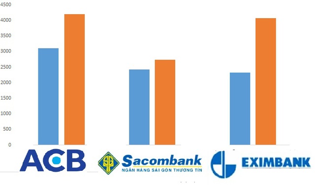  Bộ 3 ngân hàng từng có lợi nhuận trên 2.000 tỷ đến hơn 4.000 tỷ trong giai đoạn 2010- 2011  (màu xanh 2010, màu vàng 2011) 