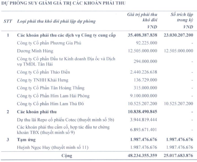 CK Liên Việt lỗ nặng do các khoản nợ liên quan đến "người nhà" Him Lam
