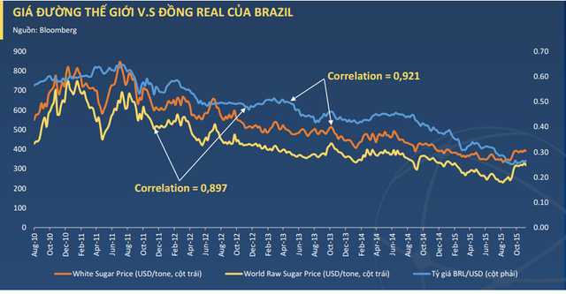 
Tương quan giữa giá đường thế giới với đồng Real của Brazil (nguồn: BVSC)
