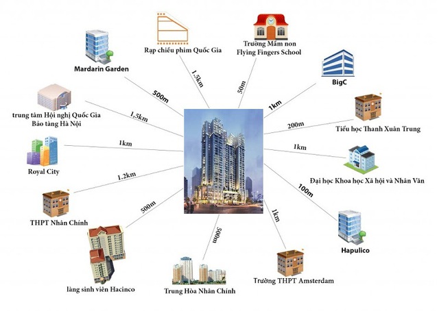 Khoảng cách từ dự án đến các khu tiện ích.