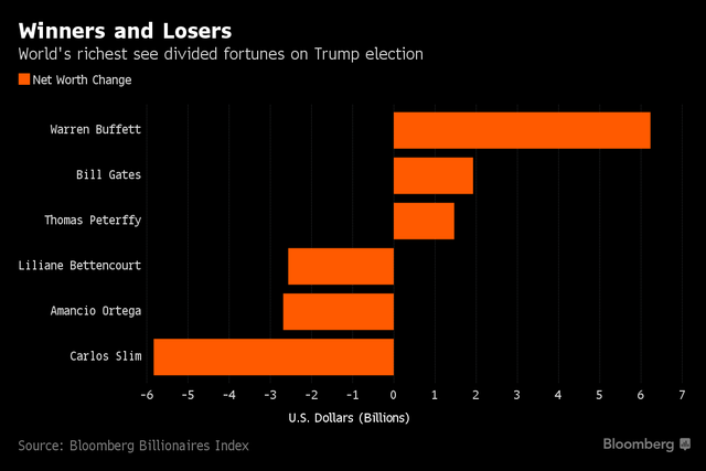 
Những tỷ phú được nhiều và mất tiền nhất sau khi Donald Trump đắc cử. Ảnh: Bloomberg
