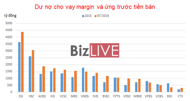 
ACBS đã đẩy mạnh cấp margin nhưng vẫn bị bỏ xa cùng nhóm công ty chứng khoán khác.
