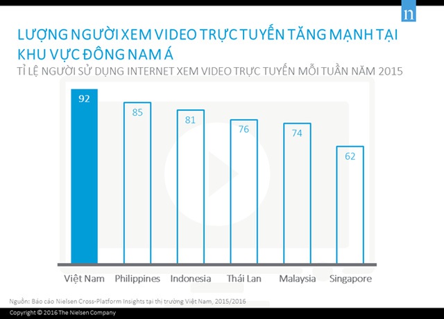 Nguồn: Nielsen.