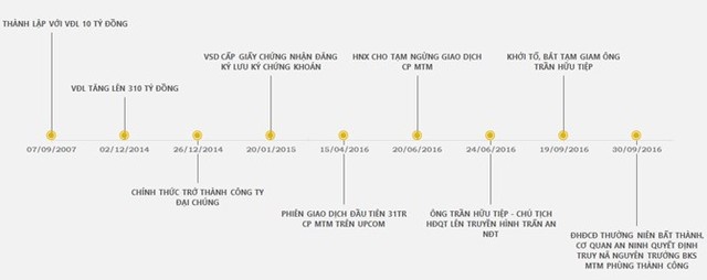 
Những dấu mốc đáng lưu ý của MTM
