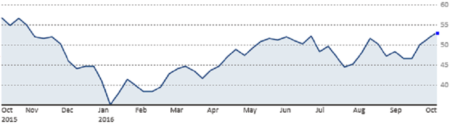 
Diễn biến giá dầu Brent trong vòng 1 năm qua (Nguồn: CNBC)
