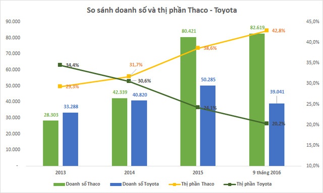 Thảm cảnh của Toyota: Quán quân bán xe một thời đang bị Thaco đè bẹp và tất cả đối thủ ăn tranh hết thị phần