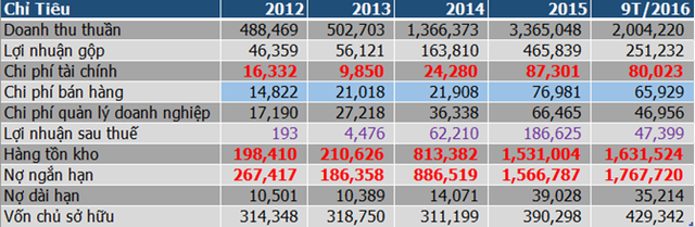  Các chỉ tiêu hoạt động của TMT qua các năm và 9 tháng 2016 