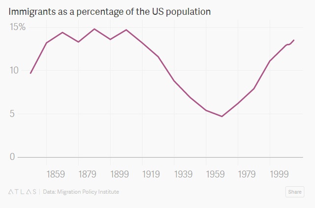 
Tỷ lệ người nhập cư trên tổng dân số Mỹ.
