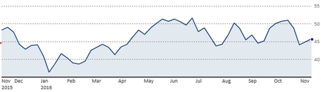 Diễn biến giá dầu WTI trong 1 năm qua (Nguồn: CNBC)