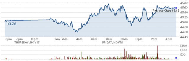 Diễn biến giá dầu thô Mỹ trong phiên. Nguồn: CNBC 