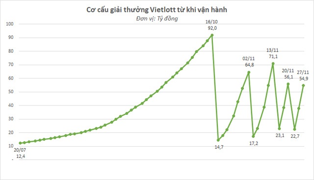 Các cột mốc trúng thưởng của Vietlott