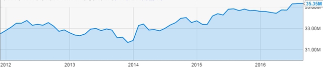 Sản lượng OPEC trong 5 năm qua (Nguồn: Y Chart)