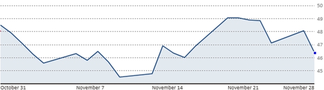Diễn biến giá dầu Brent trong 1 tháng qua (Nguồn: CNBC)