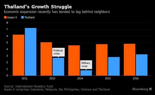 
Tăng trưởng kinh tế Thái Lan thấp hơn so với các nước láng giềng trong khu vực (%)
