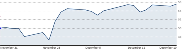 Diễn biến giá dầu Brent trong 1 tháng qua (Nguồn: CNBC)