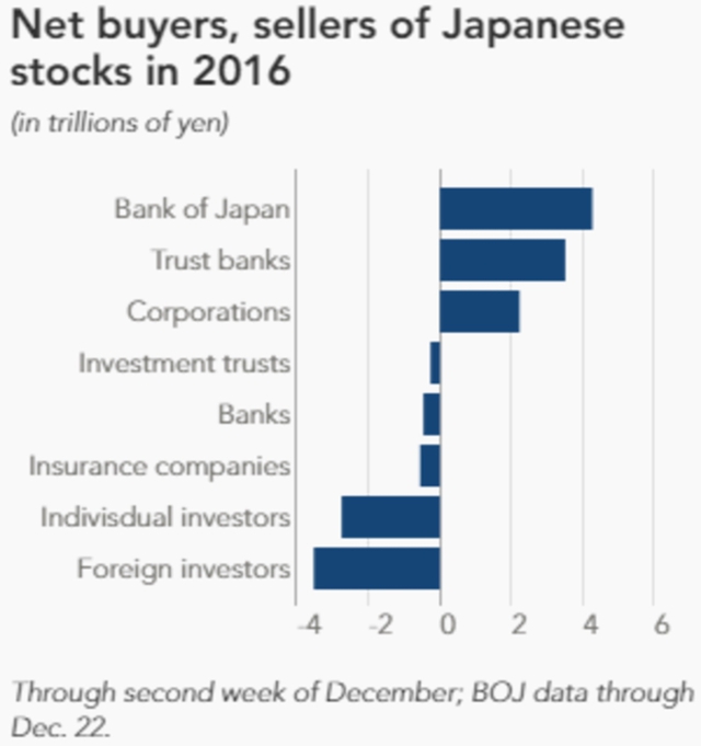 Giá trị mua, bán ròng của các nhà đầu tư trên thị trường chứng khoán Nhật Bản (đơn vị: nghìn tỷ Yên)