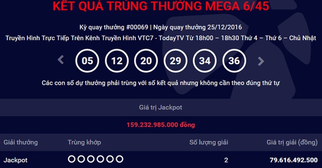 
Kỳ quay thứ 69 xổ số Mega 6/45 ngày 25/12 đã tìm được 2 người trúng giải đặc biệt với tổng trị giá giải thưởng gần 160 tỷ đồng.
