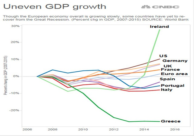 Tăng trưởng GDP của một số quốc gia châu Âu giai đoạn 2007-2015