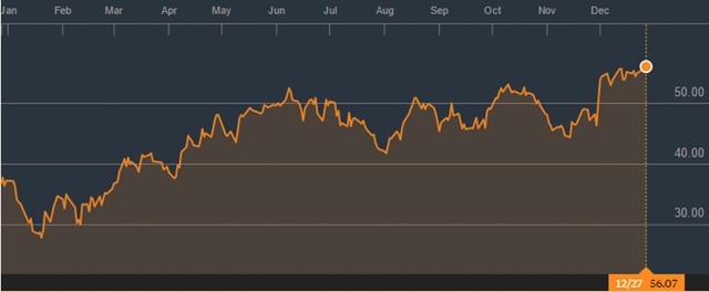 Diễn biến giá dầu Brent trong 1 năm qua (Nguồn: Bloomberg)