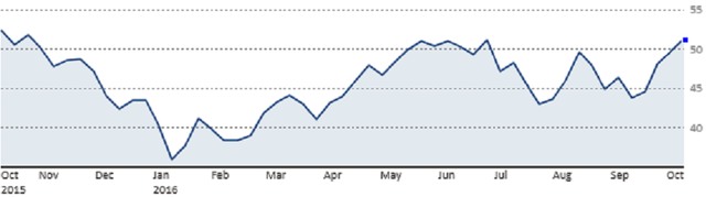Diễn biến giá dầu WTI trong vòng 1 năm qua (Nguồn: CNBC)