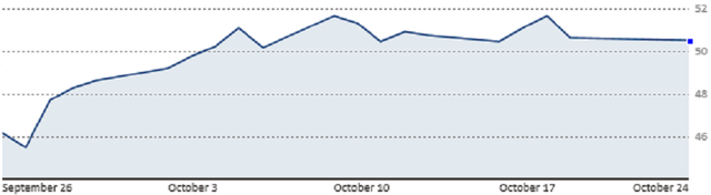
Diễn biến giá dầu WTI trong 1 tháng qua (Nguồn: CNBC)
