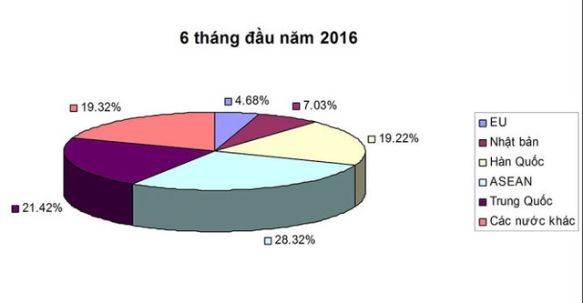 
Biểu đồ ôtô nhập khẩu sáu tháng đầu năm 2016
