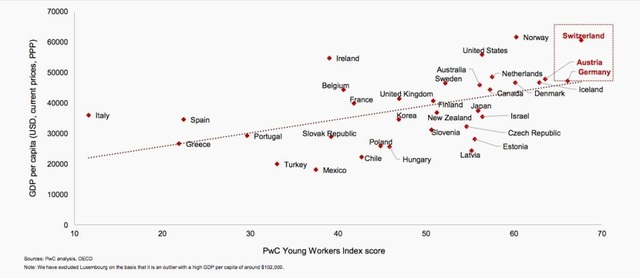 
Tỷ lệ bình quân GDP đầu người tỷ lệ thuận với xếp hạng trên bảng YWI.
